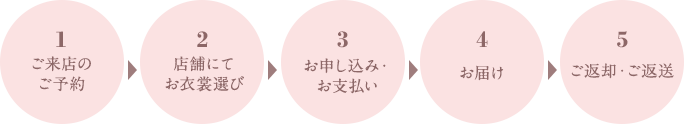 お衣装レンタルまでの流れ