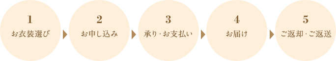 お衣装レンタルまでの流れ